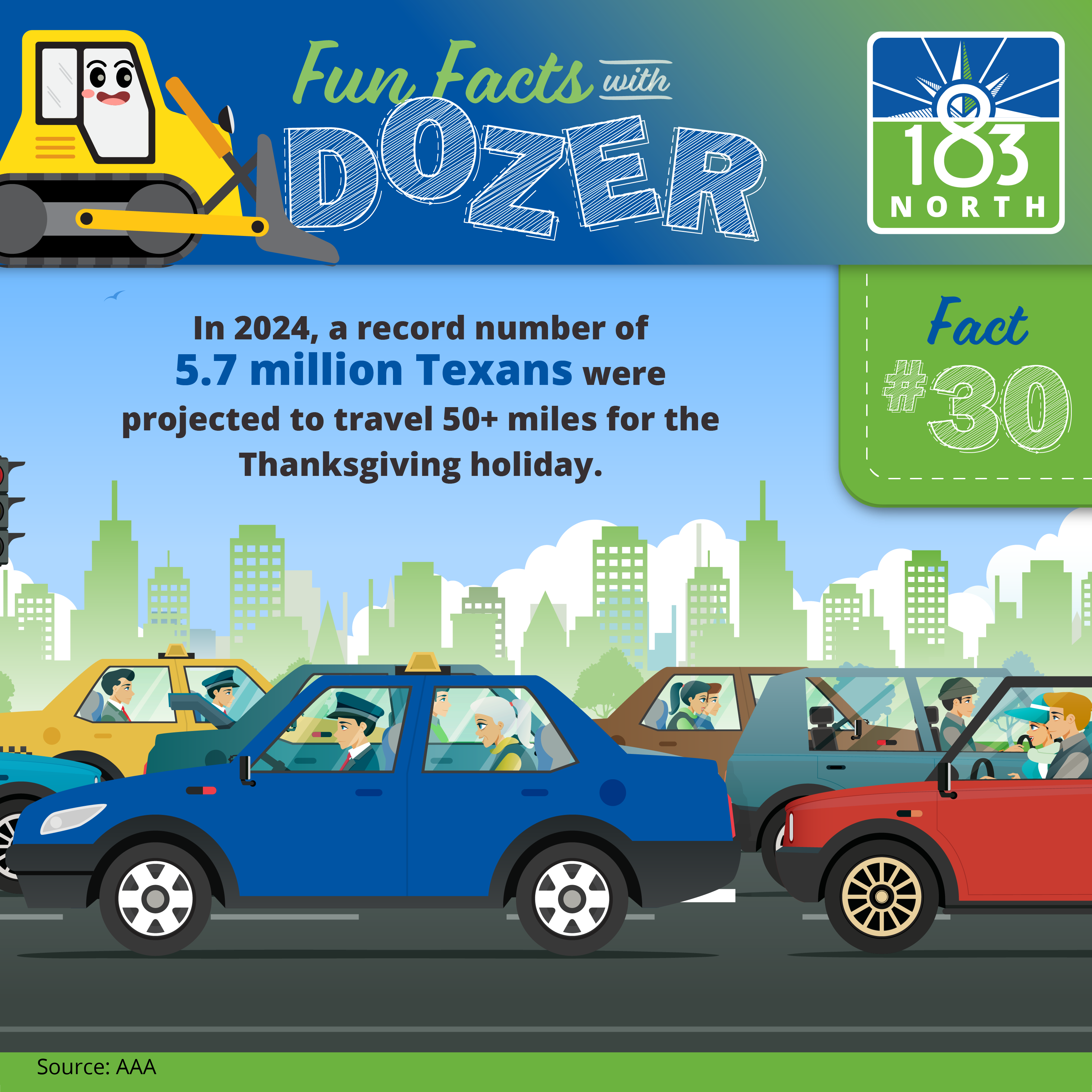 Fact #30. In 2024, a record number of 5.7 million Texans were projected to travel 50+ miles for the Thanksgiving holiday.